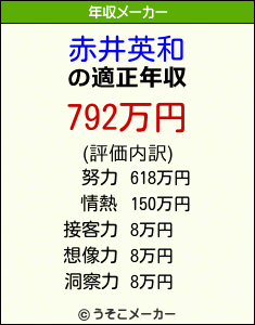 赤井英和の年収メーカー結果
