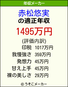 赤松悠実の年収メーカー結果