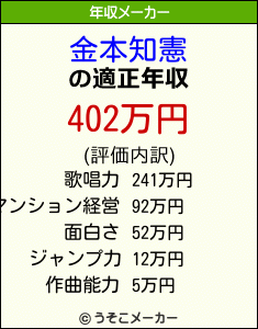 金本知憲の年収メーカー結果