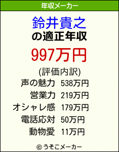 鈴井貴之の年収メーカー結果