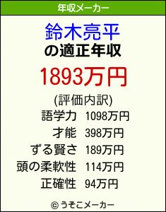鈴木亮平の年収メーカー結果