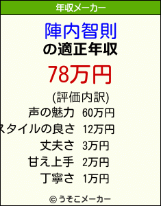 陣内智則の年収メーカー結果