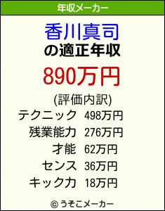 香川真司の年収メーカー結果