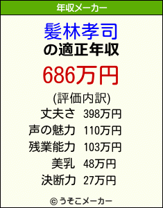 髪林孝司の年収メーカー結果