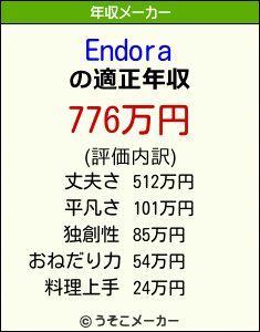 Endoraの年収メーカー結果