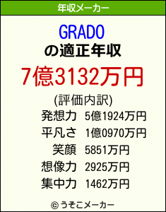 GRADOの年収メーカー結果