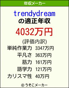 trendydreamの年収メーカー結果