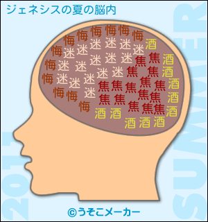 ジェネシスの夏の脳内メーカー結果