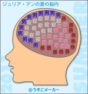ジュリア・アンの夏の脳内メーカー結果