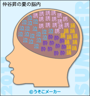 仲谷昇の夏の脳内メーカー結果