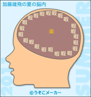 加藤雄飛の夏の脳内メーカー結果