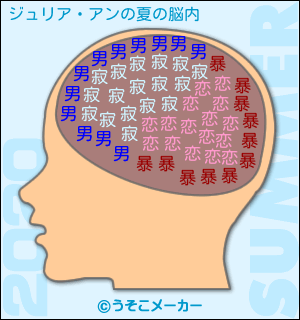 ジュリア・アンの夏の脳内メーカー2020結果