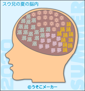 スウ兄の夏の脳内メーカー2020結果