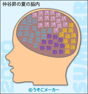 仲谷昇の夏の脳内メーカー2020結果