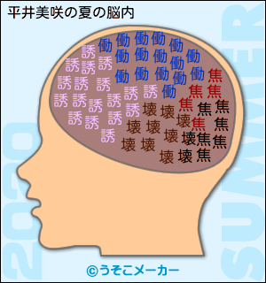 平井美咲の夏の脳内メーカー2020結果