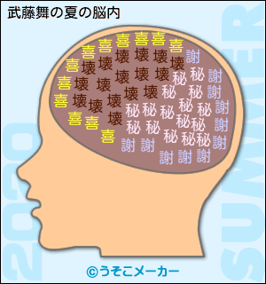 武藤舞の夏の脳内メーカー2020結果