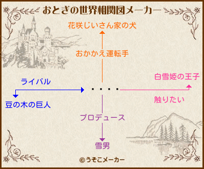 のおとぎの世界相関図メーカー結果