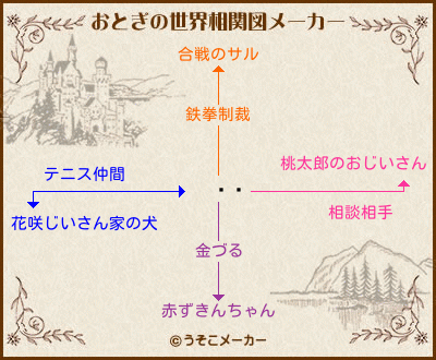 ϵのおとぎの世界相関図