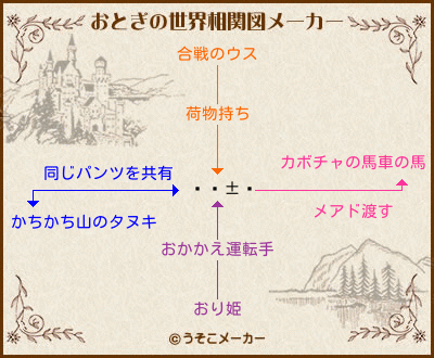 のおとぎの世界相関図メーカー結果