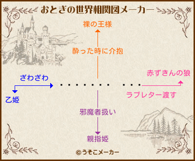 򤢡ɱのおとぎの世界相関図メーカー結果