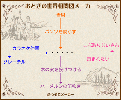 ϡのおとぎの世界相関図メーカー結果