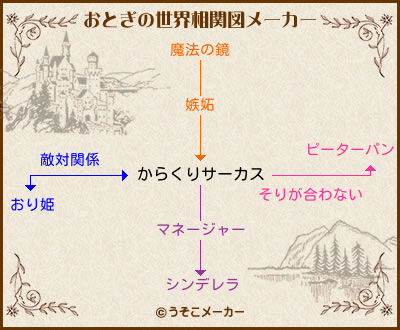 からくりサーカスのおとぎの世界相関図メーカー結果