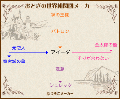 アイーダのおとぎの世界相関図メーカー結果