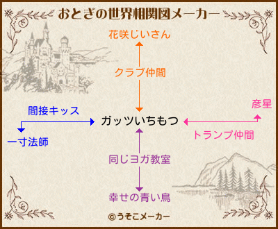 ガッツいちもつのおとぎの世界相関図メーカー結果