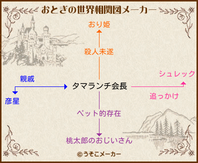 タマランチ会長のおとぎの世界相関図メーカー結果