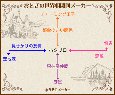 パタリロのおとぎの世界相関図メーカー結果