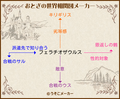 フェラチオザウルスのおとぎの世界相関図メーカー結果