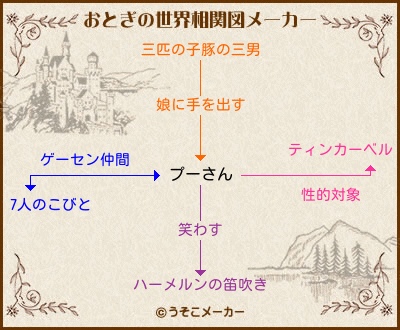 プーさんのおとぎの世界相関図メーカー結果