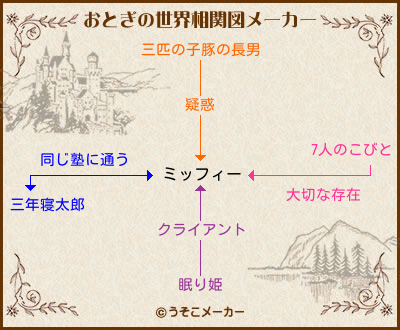 ミッフィーのおとぎの世界相関図メーカー結果