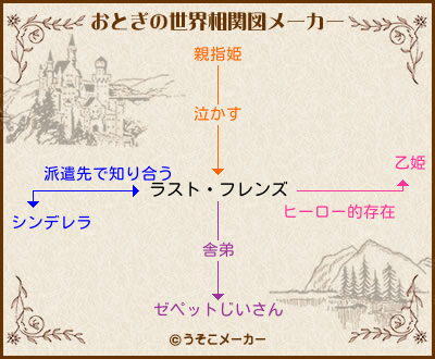 ラスト・フレンズのおとぎの世界相関図メーカー結果