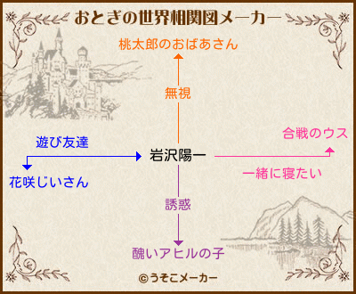 岩沢陽一のおとぎの世界相関図メーカー結果