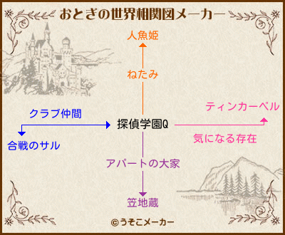 探偵学園Qのおとぎの世界相関図メーカー結果