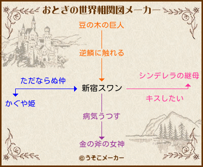 新宿スワンのおとぎの世界相関図