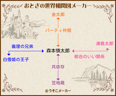 森本慎太郎のおとぎの世界相関図メーカー結果