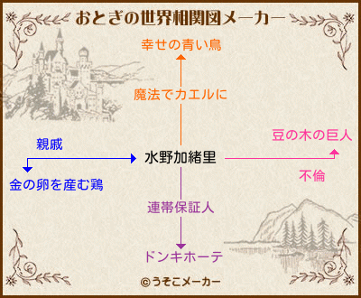 水野加緒里のおとぎの世界相関図