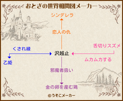 沢越止のおとぎの世界相関図メーカー結果