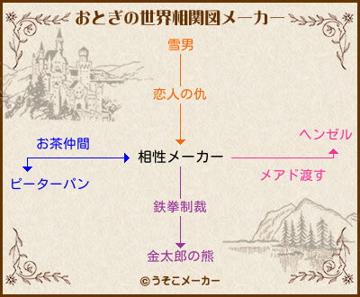 相性メーカーのおとぎの世界相関図