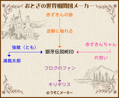 銀牙伝説WEEDのおとぎの世界相関図メーカー結果