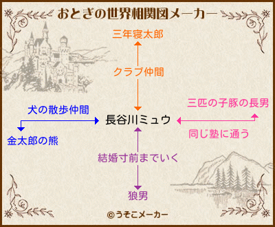長谷川ミュウのおとぎの世界相関図メーカー結果