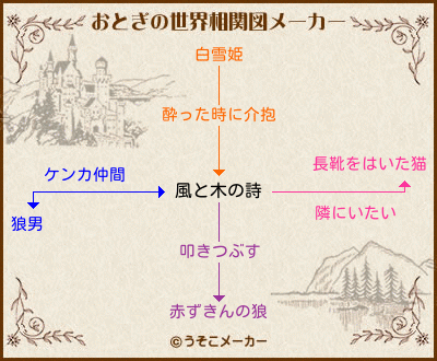 風と木の詩のおとぎの世界相関図メーカー結果