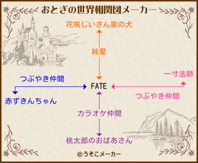 Fateのおとぎの世界相関図