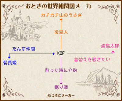 KOFのおとぎの世界相関図メーカー結果