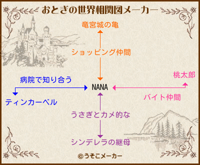 NANAのおとぎの世界相関図メーカー結果