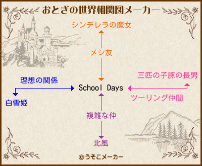 School Daysのおとぎの世界相関図メーカー結果