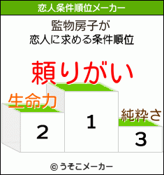 監物房子の恋人条件順位メーカー結果