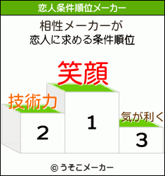 相性メーカーが恋人に求める条件順位